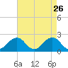 Chesapeake Beach tide chart for Sunday, April 26, 2026