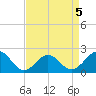 Chesapeake Beach tide chart for Sunday, April 5, 2026