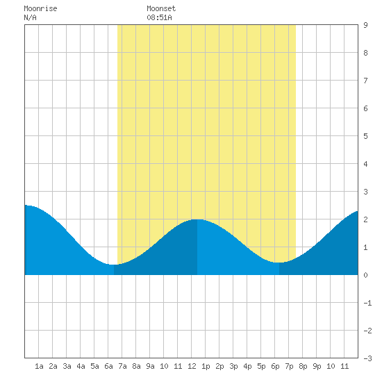 Chesapeake Beach tide chart for Monday, April 6, 2026