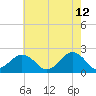 Chesapeake Beach tide chart for Tuesday, May 12, 2026