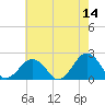 Chesapeake Beach tide chart for Thursday, May 14, 2026