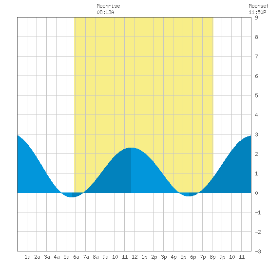 Chesapeake Beach tide chart for Tuesday, May 19, 2026