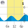 Chesapeake Beach tide chart for Friday, May 1, 2026