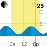 Chesapeake Beach tide chart for Saturday, May 23, 2026