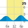 Chesapeake Beach tide chart for Monday, May 25, 2026
