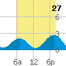 Chesapeake Beach tide chart for Wednesday, May 27, 2026