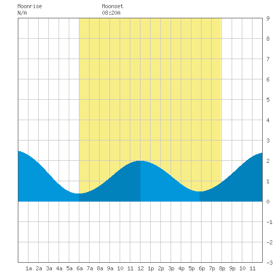 Chesapeake Beach tide chart for Tuesday, May 5, 2026