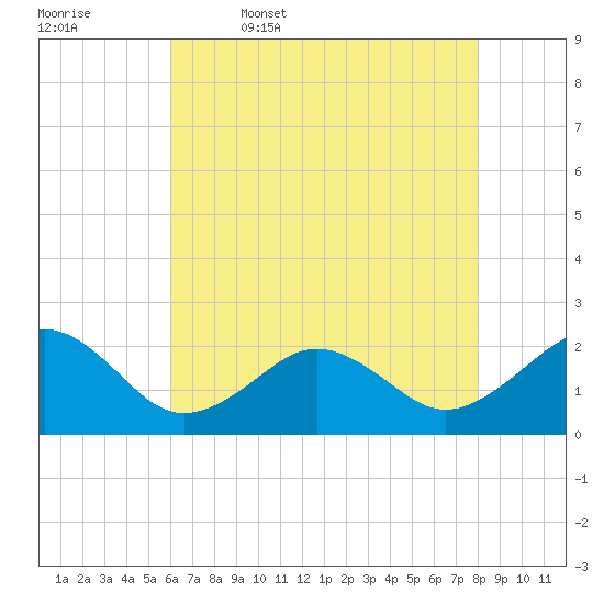 Chesapeake Beach tide chart for Wednesday, May 6, 2026