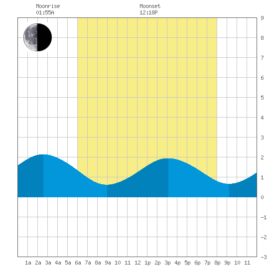 Chesapeake Beach tide chart for Saturday, May 9, 2026