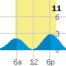 Chesapeake Beach tide chart for Thursday, June 11, 2026