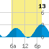 Chesapeake Beach tide chart for Saturday, June 13, 2026