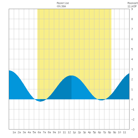 Chesapeake Beach tide chart for Thursday, June 18, 2026