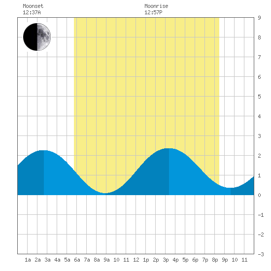 Chesapeake Beach tide chart for Sunday, June 21, 2026