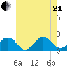 Chesapeake Beach tide chart for Sunday, June 21, 2026
