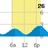 Chesapeake Beach tide chart for Friday, June 26, 2026