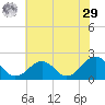 Chesapeake Beach tide chart for Monday, June 29, 2026