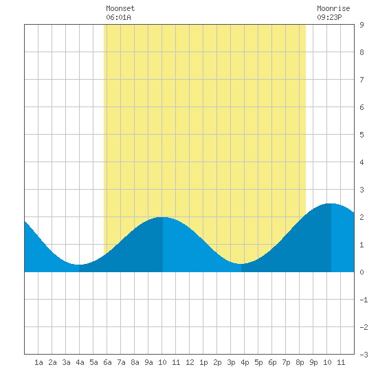 Chesapeake Beach tide chart for Tuesday, June 30, 2026