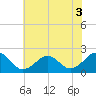 Chesapeake Beach tide chart for Wednesday, June 3, 2026