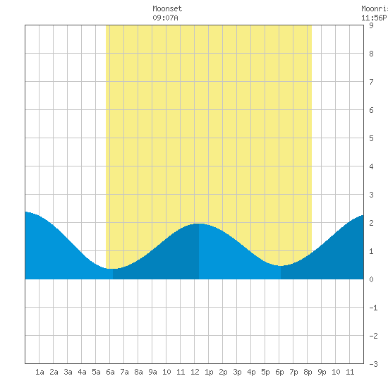Chesapeake Beach tide chart for Thursday, June 4, 2026