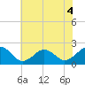 Chesapeake Beach tide chart for Thursday, June 4, 2026