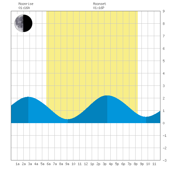 Chesapeake Beach tide chart for Monday, June 8, 2026