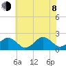 Chesapeake Beach tide chart for Monday, June 8, 2026