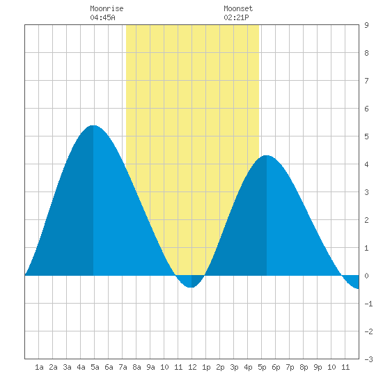 Keansburg tide chart for Sunday, January 10, 2021