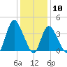 Keansburg tide chart for Sunday, January 10, 2021
