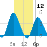 Keansburg tide chart for Tuesday, January 12, 2021