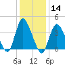 Keansburg tide chart for Thursday, January 14, 2021