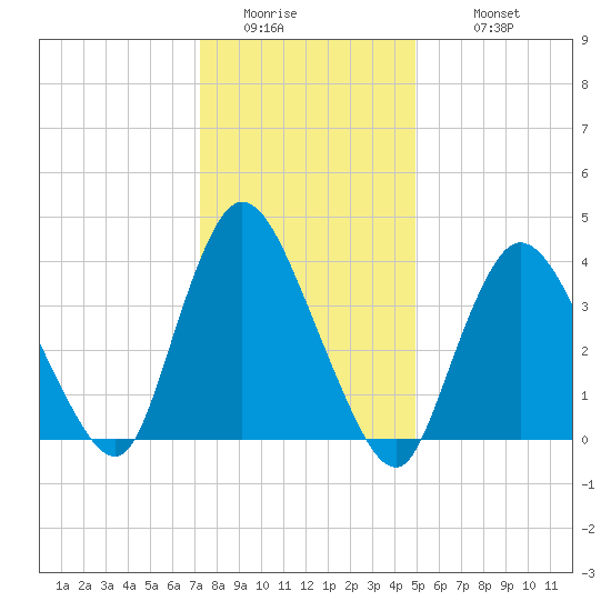 Keansburg tide chart for Friday, January 15, 2021