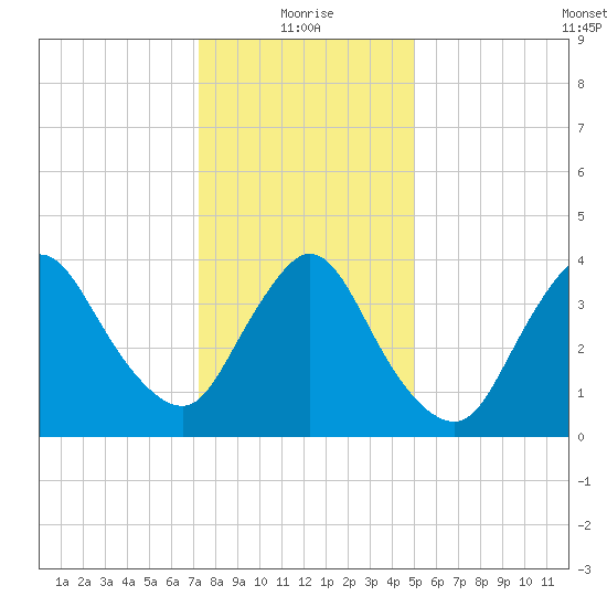 Keansburg tide chart for Tuesday, January 19, 2021