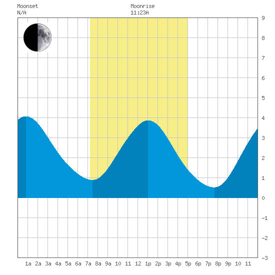 Keansburg tide chart for Wednesday, January 20, 2021