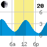 Keansburg tide chart for Wednesday, January 20, 2021