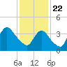 Keansburg tide chart for Friday, January 22, 2021