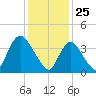 Keansburg tide chart for Monday, January 25, 2021