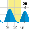 Keansburg tide chart for Friday, January 29, 2021