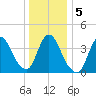 Keansburg tide chart for Tuesday, January 5, 2021