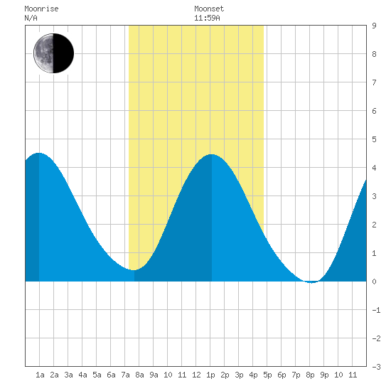 Keansburg tide chart for Wednesday, January 6, 2021