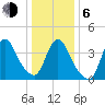 Keansburg tide chart for Wednesday, January 6, 2021