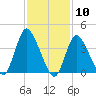 Keansburg tide chart for Wednesday, February 10, 2021