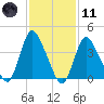 Keansburg tide chart for Thursday, February 11, 2021