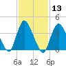 Keansburg tide chart for Saturday, February 13, 2021