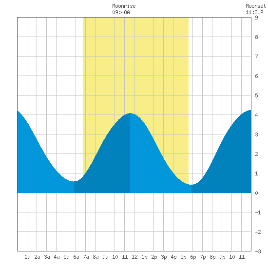 Keansburg tide chart for Wednesday, February 17, 2021