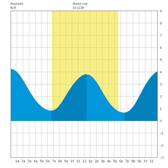 Keansburg tide chart for Thursday, February 18, 2021