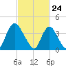 Keansburg tide chart for Wednesday, February 24, 2021