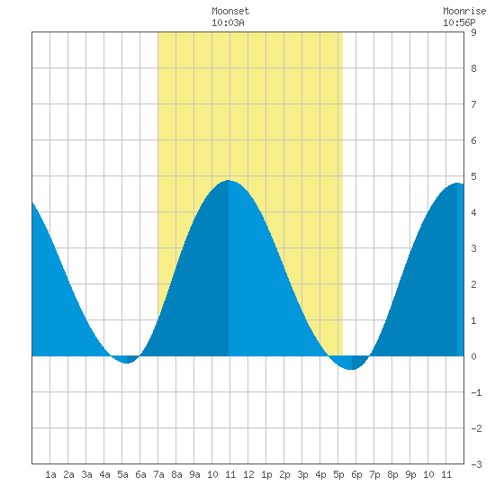 Keansburg tide chart for Tuesday, February 2, 2021