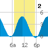Keansburg tide chart for Tuesday, February 2, 2021
