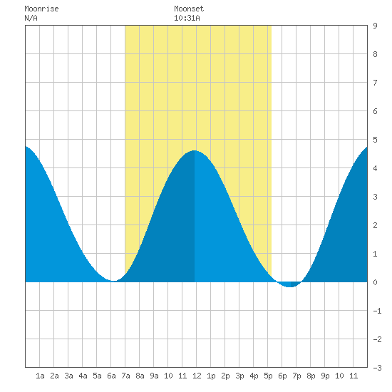 Keansburg tide chart for Wednesday, February 3, 2021