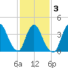 Keansburg tide chart for Wednesday, February 3, 2021